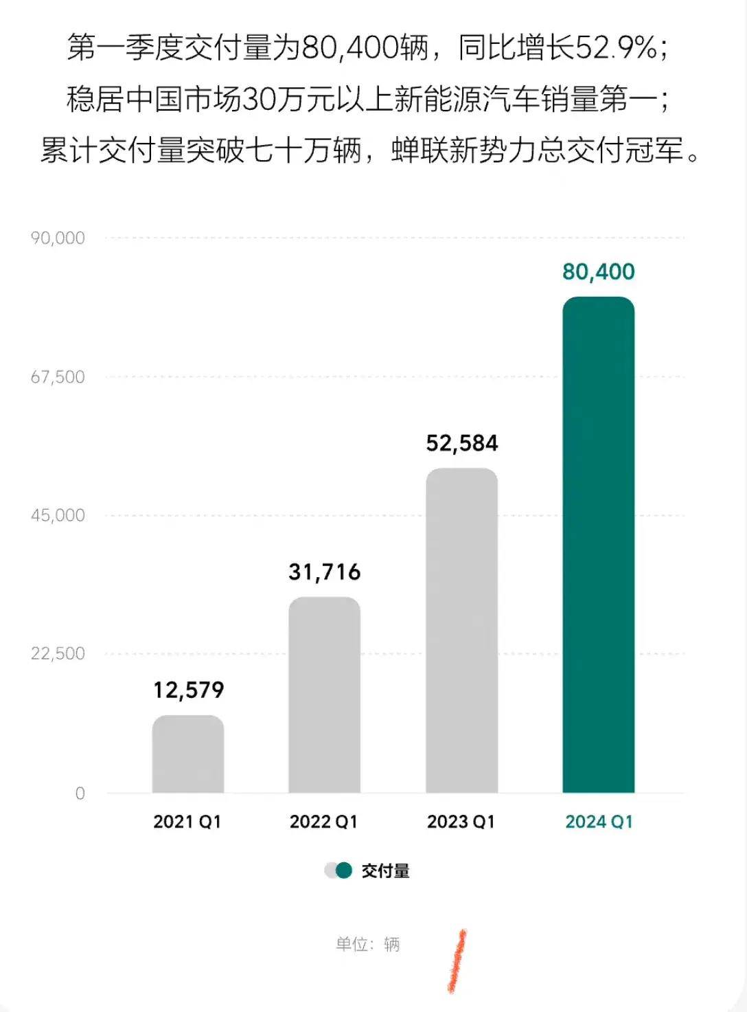 理想汽車公布第一季度財報,好壞相依,資本卻有些意見