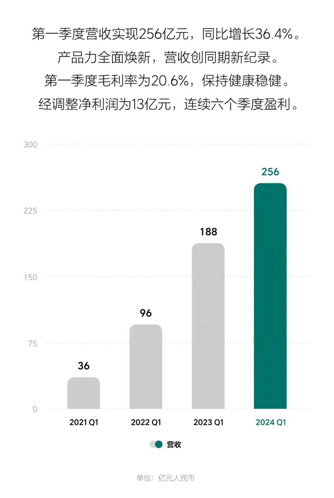 理想汽車公布第一季度財報,好壞相依,資本卻有些意見
