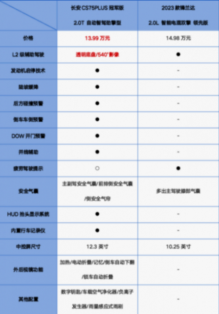 三大主題對比,長安CS75PLUS冠軍版VS鋒蘭達究竟誰才更勝一籌?