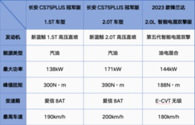 三大主題對比,長安CS75PLUS冠軍版VS鋒蘭達究竟誰才更勝一籌?