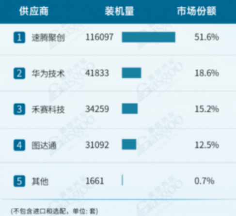 禾賽和速騰聚創(chuàng)Q1財(cái)報(bào)橫評:市場對激光雷達(dá)的需求剛剛迎來爆發(fā)期