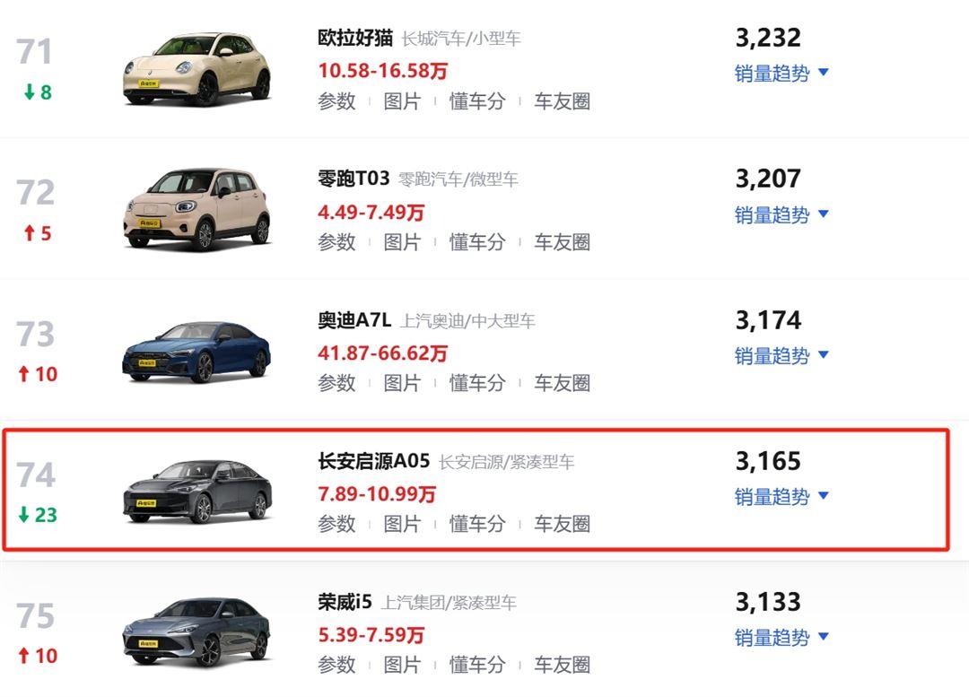 降價銷量卻不漲,7.89萬的長安啟源A05仍然不香