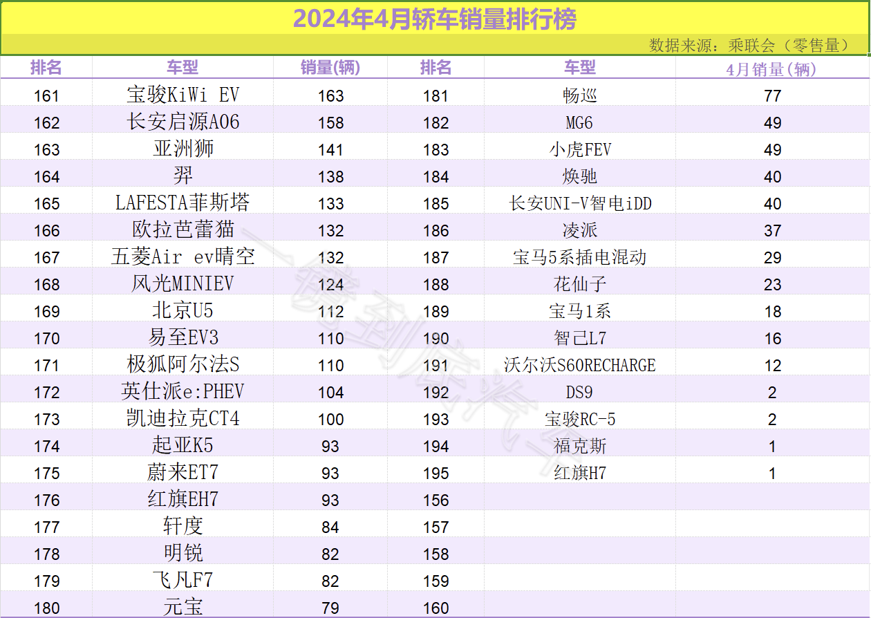 4月轎車銷量排行出爐:20款車破萬,海鷗第二,小米SU7第三十二