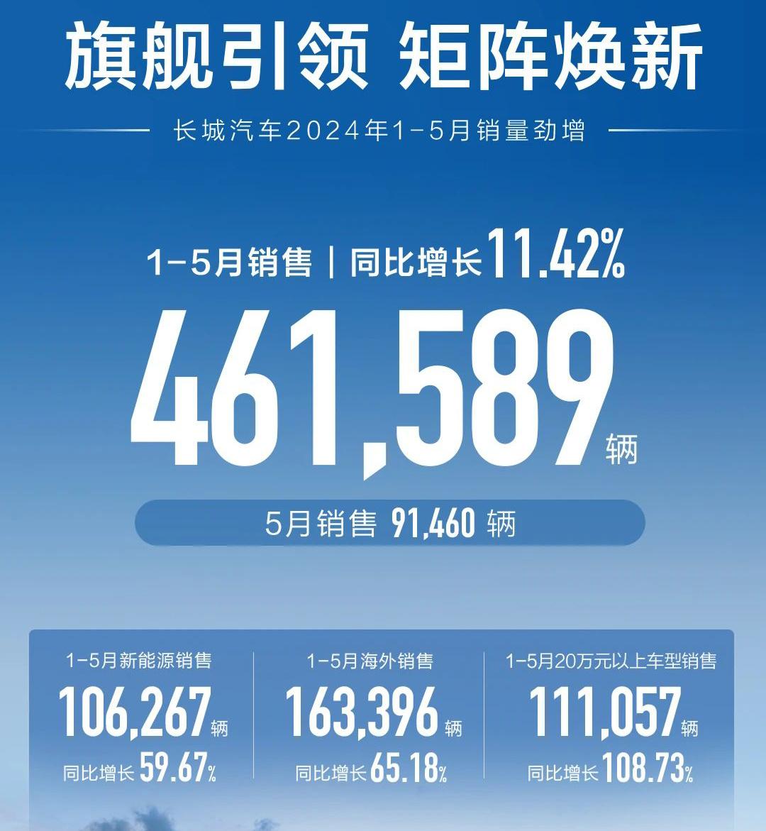 長城汽車5月銷量超9萬臺 年內累計銷量破46萬臺