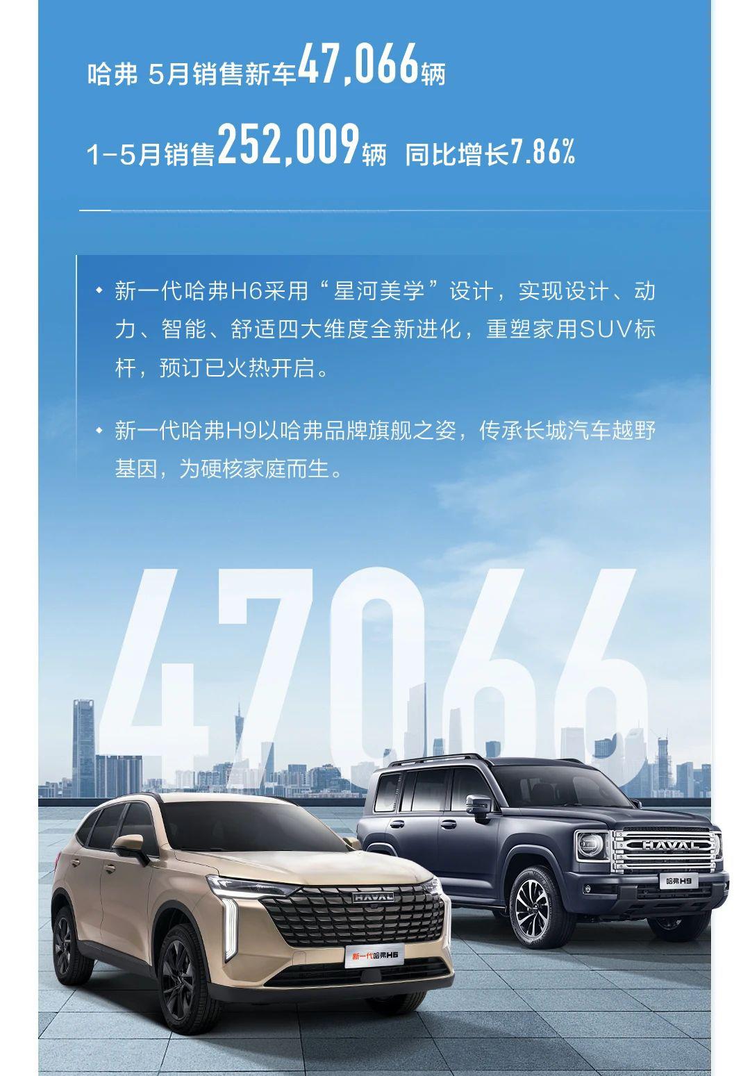 長城汽車5月銷量超9萬臺 年內累計銷量破46萬臺