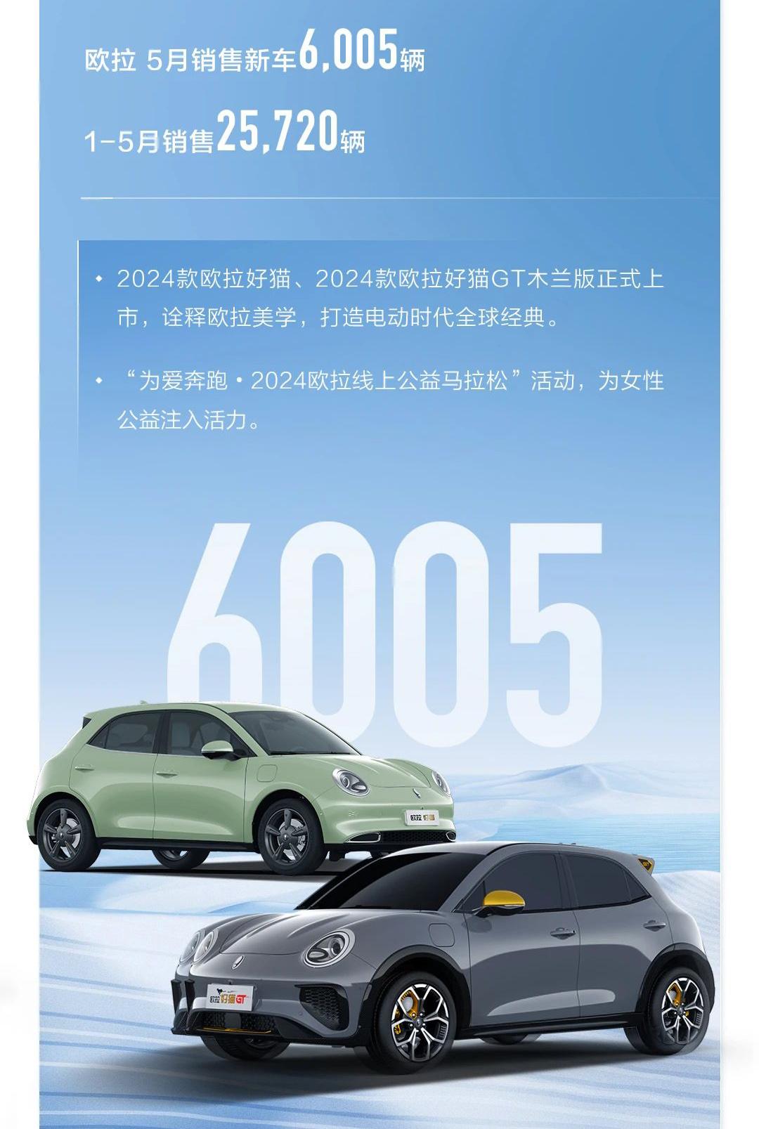 長城汽車5月銷量超9萬臺 年內累計銷量破46萬臺