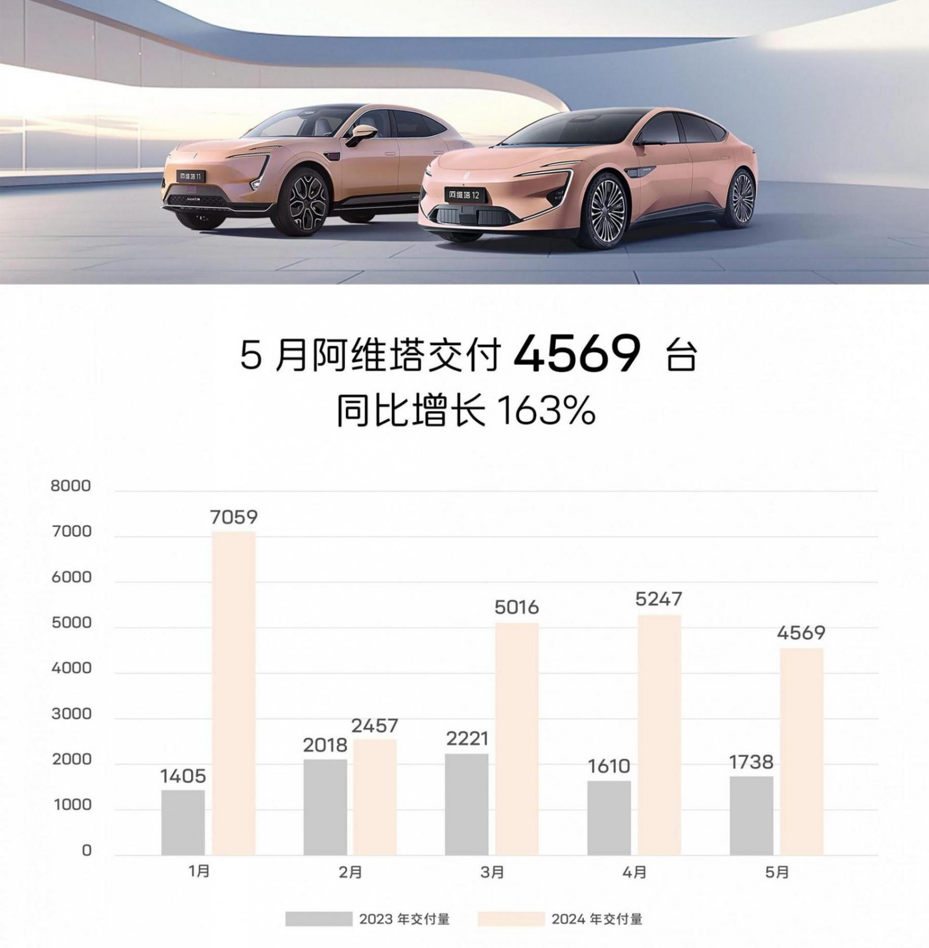 阿維塔5月交付4569臺 同比增長163%