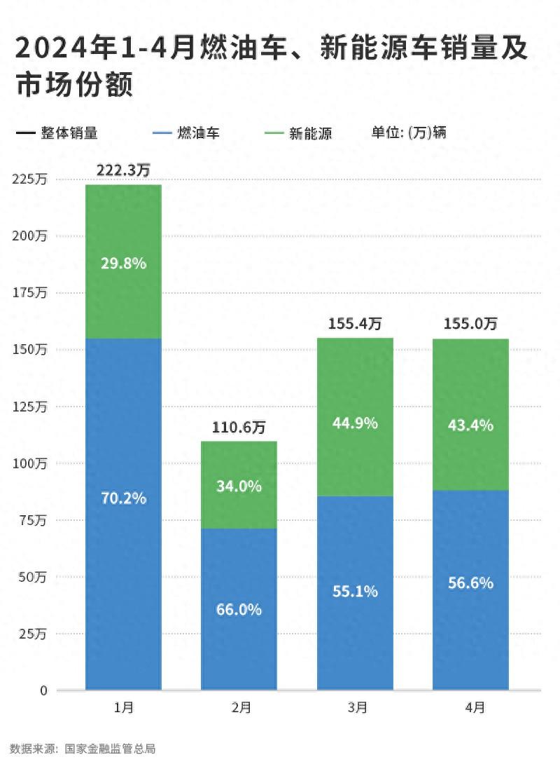 4月“雙降”,汽車消費(fèi)真不行了?