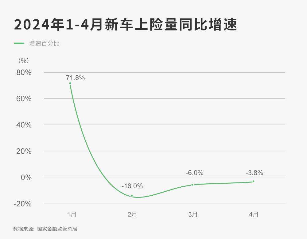 4月“雙降”,汽車消費(fèi)真不行了?