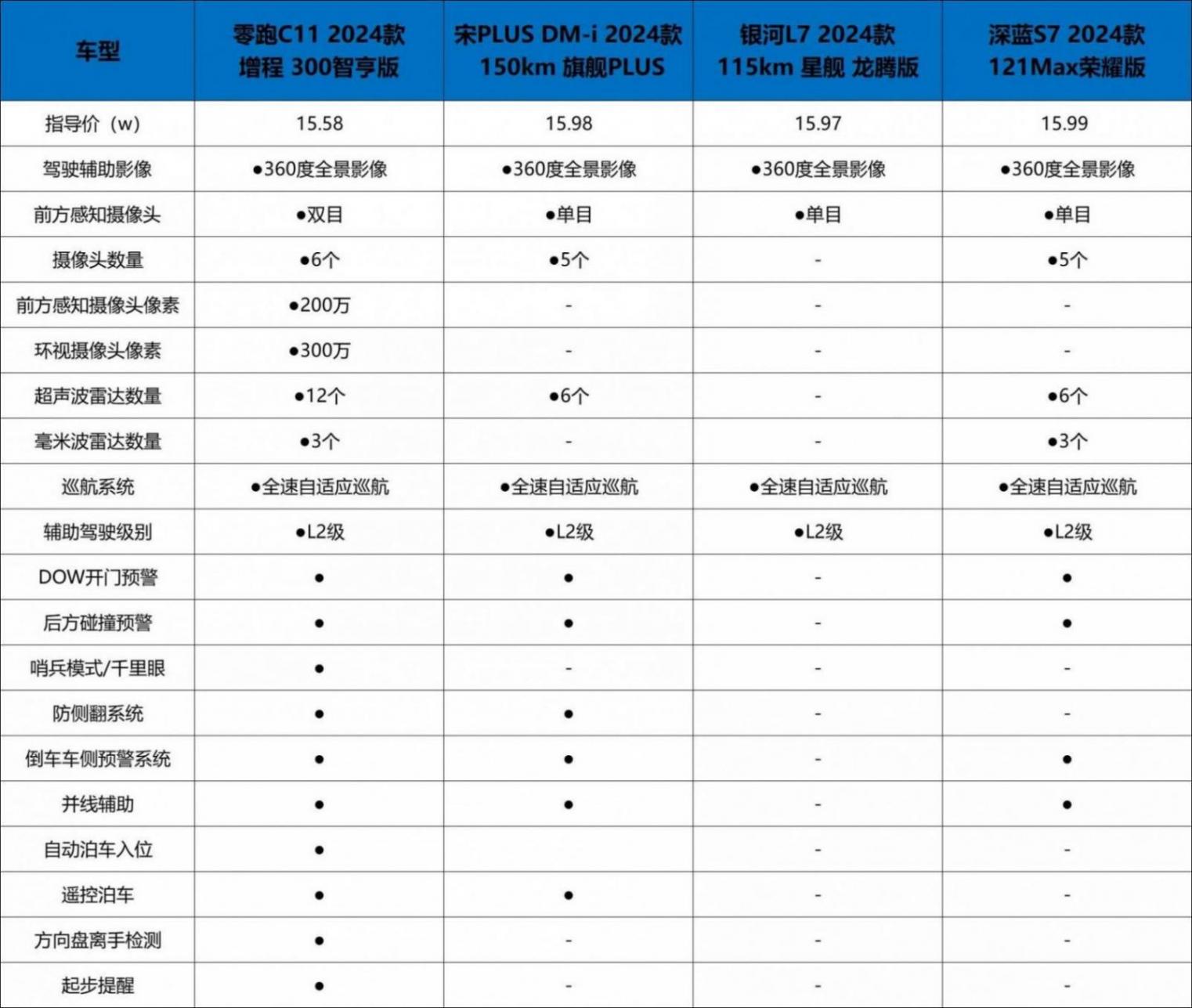 別等618了,“卷王”零跑全新C11何時買都超值