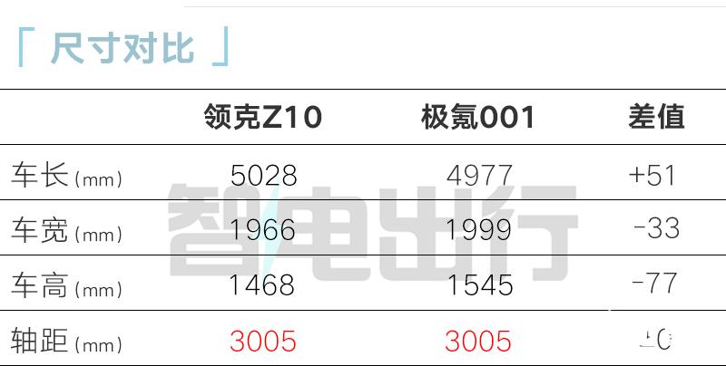 極氪001“換殼”領克Z10!車身加長+續航超800km
