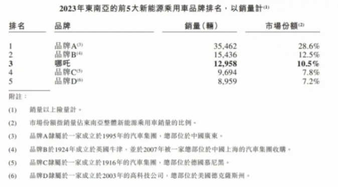 生死時速:哪吒汽車能否跨越危機,避免成為下一個威馬?