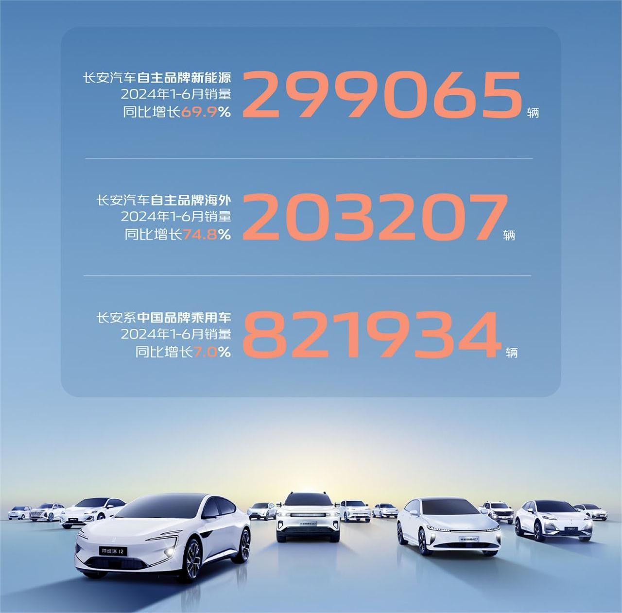 長安汽車1-6月銷超133萬臺 新能源銷量近30萬臺