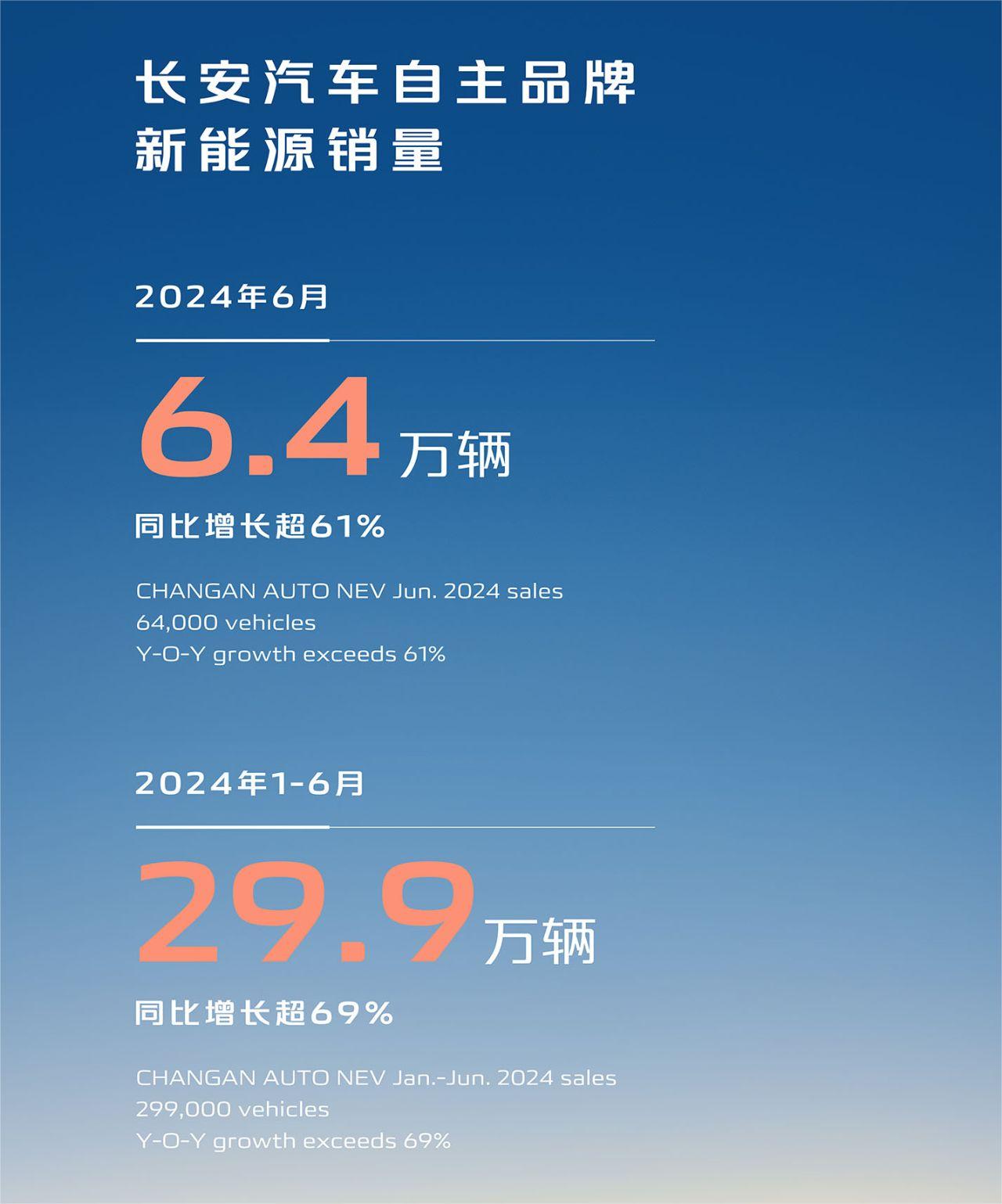 長安汽車自主品牌新能源上半年銷量近30萬輛