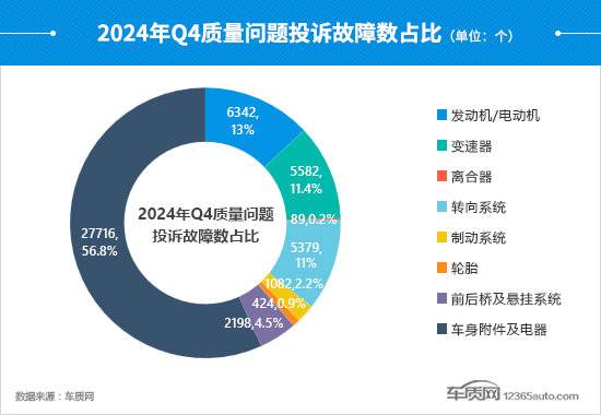 2024年四季度汽車投訴分析報告