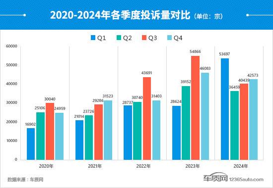 2024年四季度汽車投訴分析報告