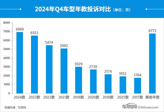 2024年四季度汽車投訴分析報告