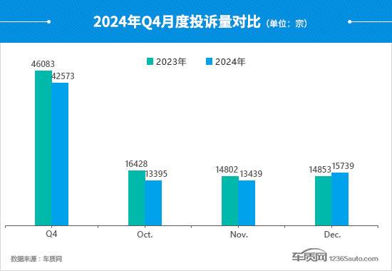 2024年四季度汽車投訴分析報告