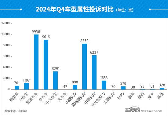 2024年四季度汽車投訴分析報告