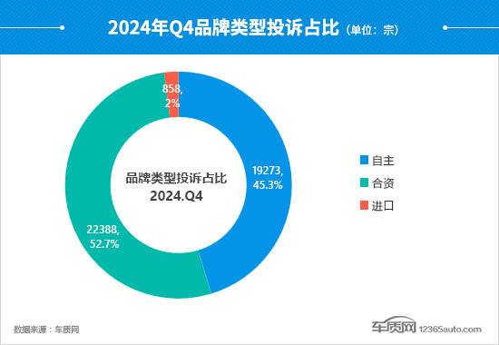2024年四季度汽車投訴分析報告