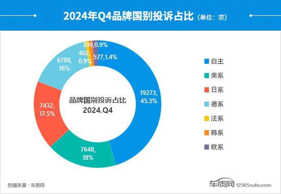 2024年四季度汽車投訴分析報告