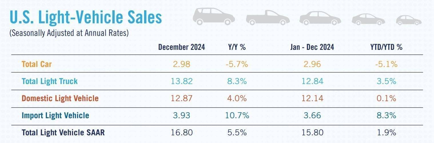 美國新車市場12月銷量創(chuàng)新高,全年銷量超預(yù)期目標