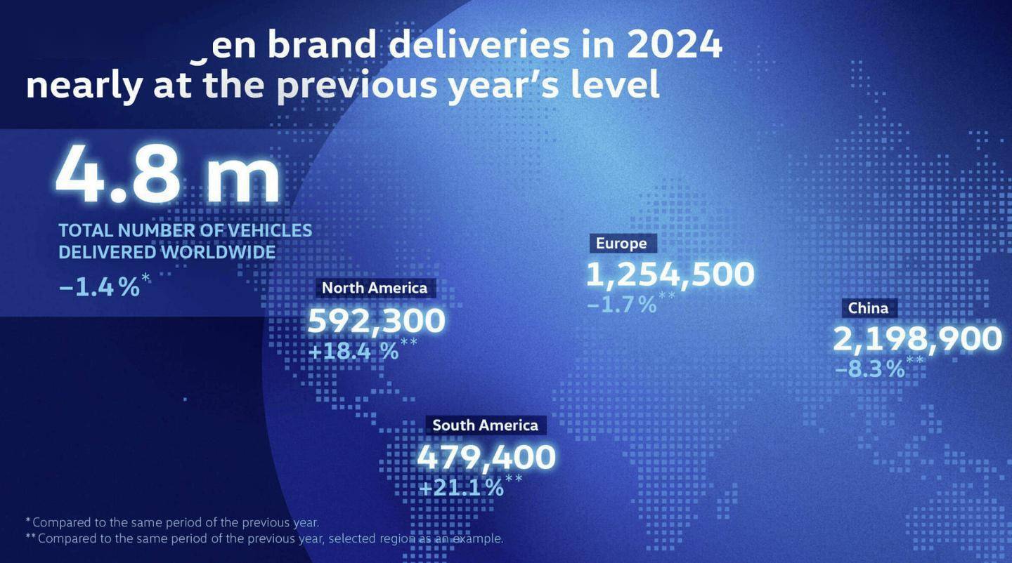 大眾汽車2024年全球交付略降,中國市場交付219萬輛下滑8.3%