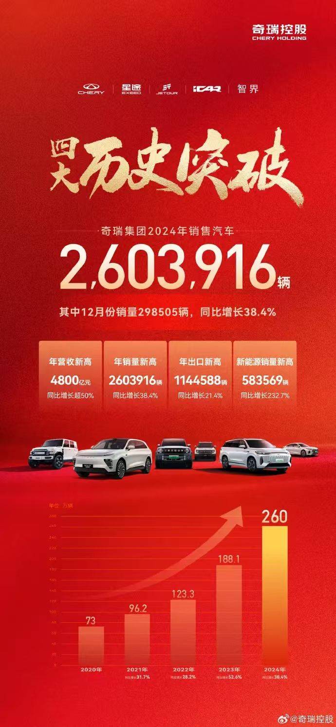 蟬聯(lián)中國品牌燃油SUV全球銷冠 奇瑞在2024做對了哪些事情?