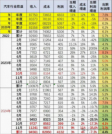 31%的毛利暴擊3.3%的凈利,寧王,求求你給整車廠一條活路!