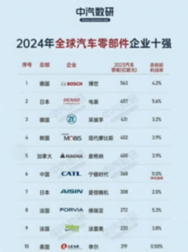 31%的毛利暴擊3.3%的凈利,寧王,求求你給整車廠一條活路!