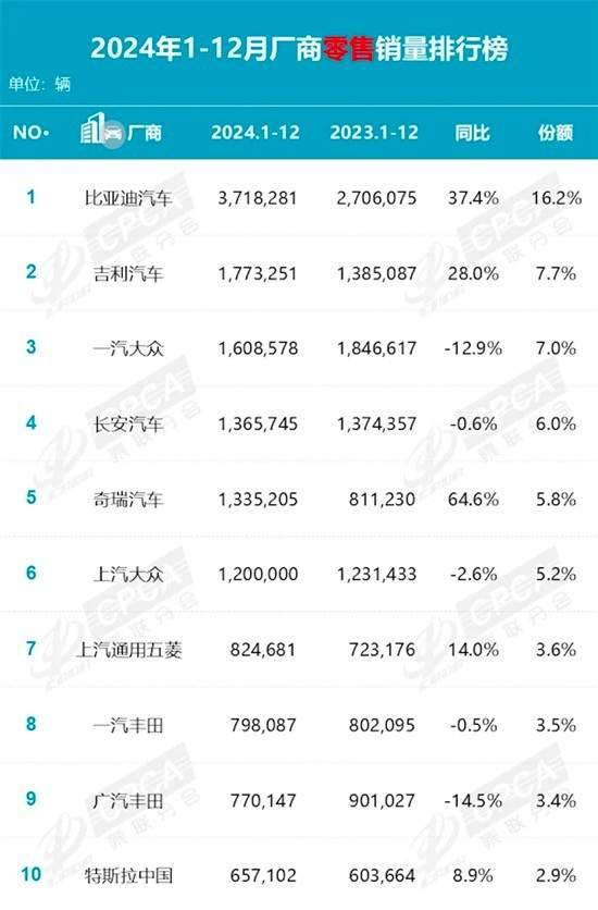 2024年車企銷量排行榜出爐:奇瑞擠進前五,特斯拉只能排第十