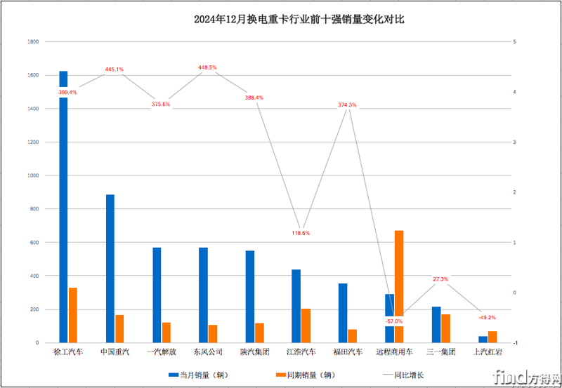 徐工奪冠!重汽/解放/陜汽強勢逆襲!2024年換電重卡激增95%! 屏幕快照 2025-01-13 上午10