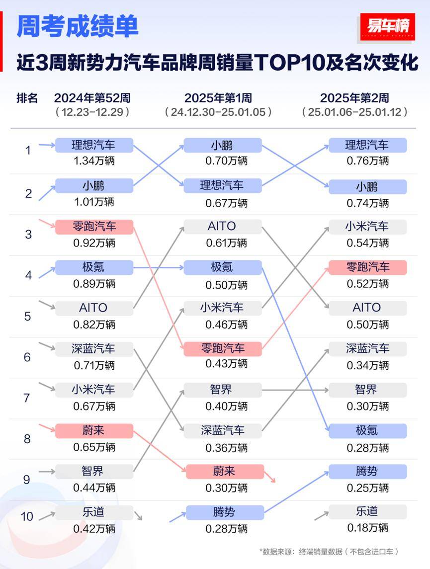 新能源汽車周榜!比亞迪以絕對(duì)優(yōu)勢(shì)持續(xù)霸榜3周