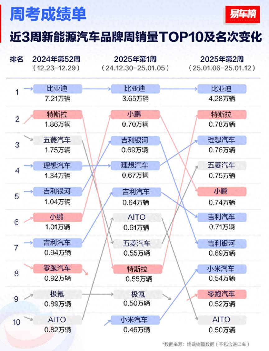 新能源汽車周榜!比亞迪以絕對(duì)優(yōu)勢(shì)持續(xù)霸榜3周