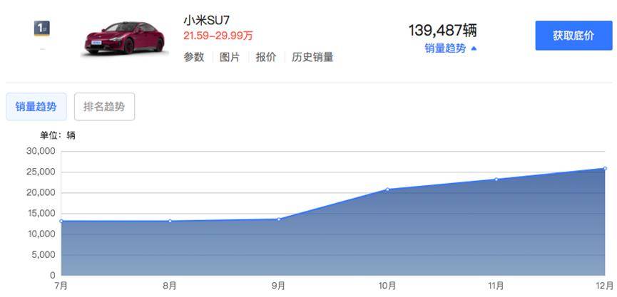 新能源汽車周榜!比亞迪以絕對(duì)優(yōu)勢(shì)持續(xù)霸榜3周