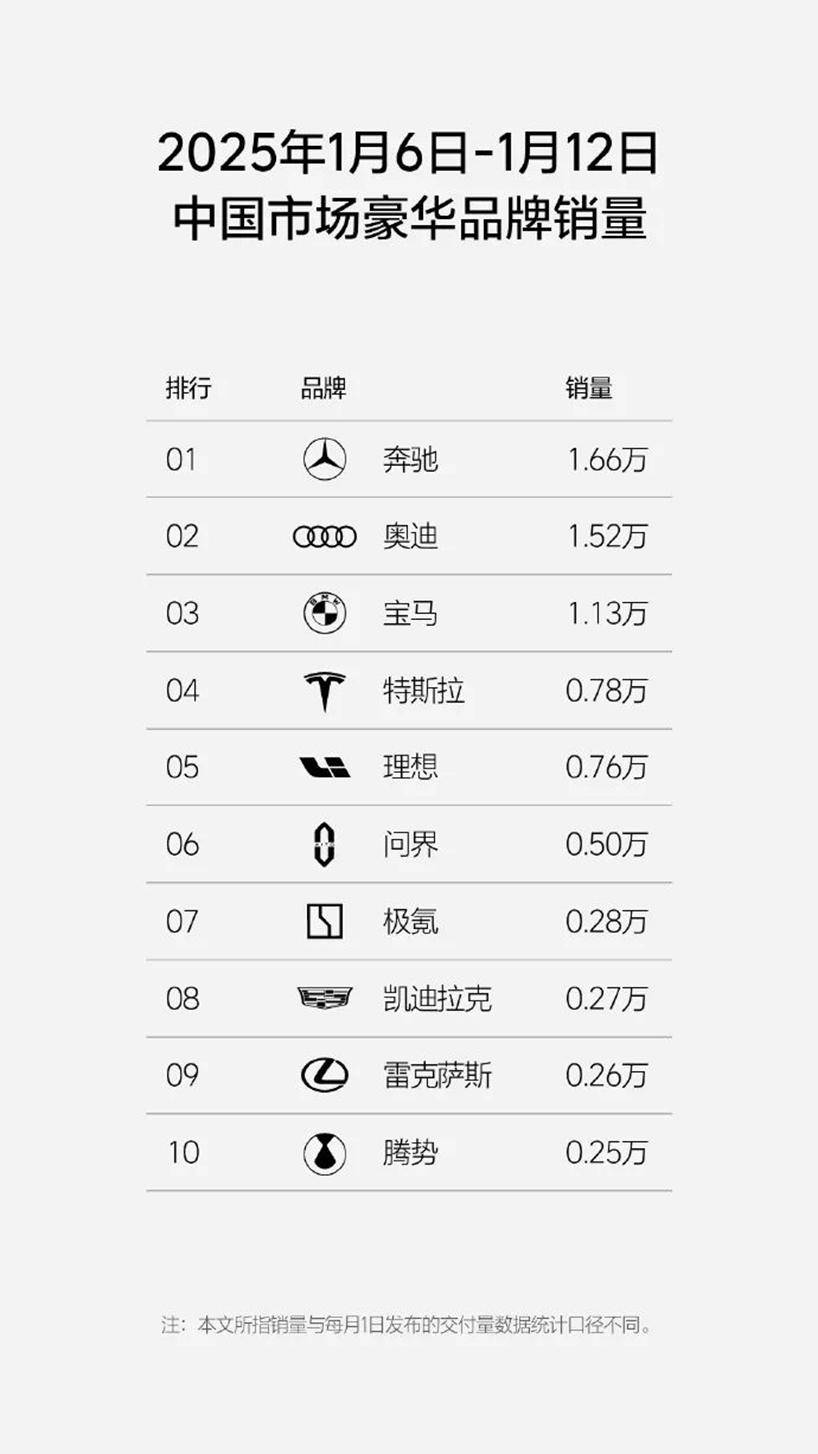 新能源汽車周榜!比亞迪以絕對(duì)優(yōu)勢(shì)持續(xù)霸榜3周