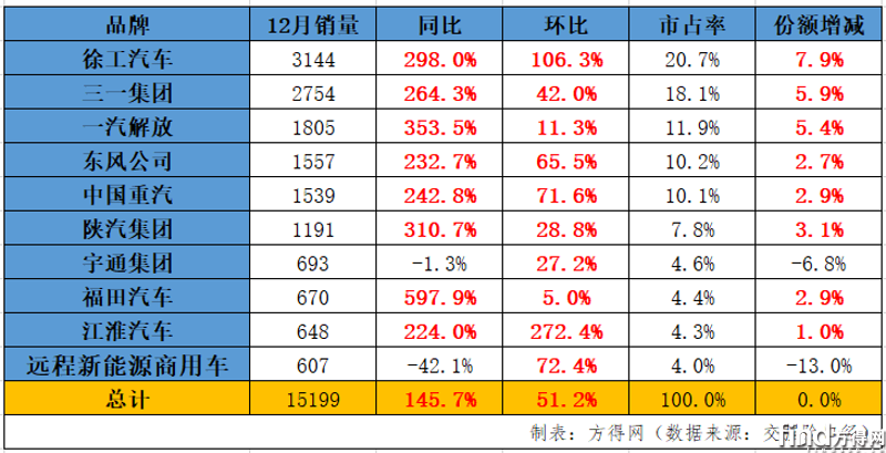新能源重卡2024年8.2萬輛收官漲140% 徐工雙冠東風前五解放漲340% 圖片1