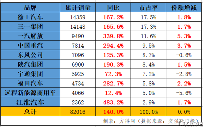 新能源重卡2024年8.2萬輛收官漲140% 徐工雙冠東風前五解放漲340% 5