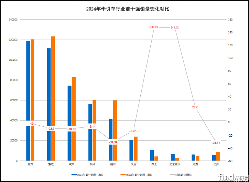 重汽/解放爭冠!徐工/北汽份額上升!2024年牽引車銷47萬輛 屏幕快照 2025-01-15 上午10