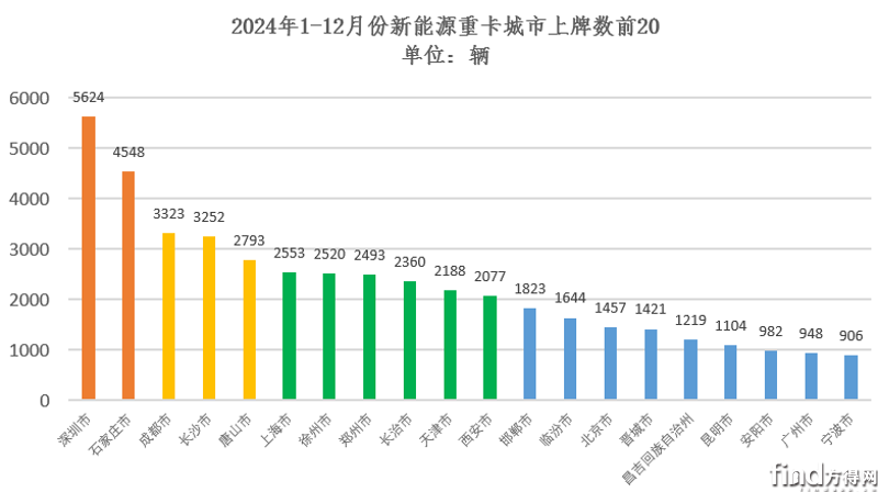 新能源重卡2024年8.2萬輛收官漲140% 徐工雙冠東風前五解放漲340% 11