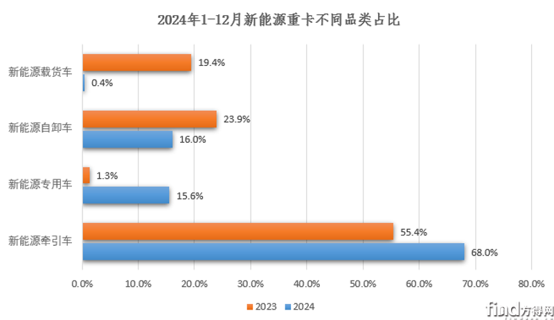 新能源重卡2024年8.2萬輛收官漲140% 徐工雙冠東風前五解放漲340% 9