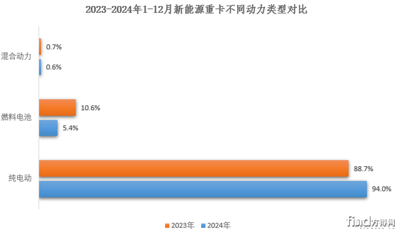 新能源重卡2024年8.2萬輛收官漲140% 徐工雙冠東風前五解放漲340% 10