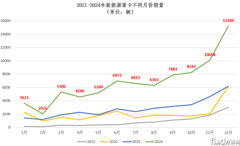 新能源重卡2024年8.2萬輛收官漲140% 徐工雙冠東風前五解放漲340% 8
