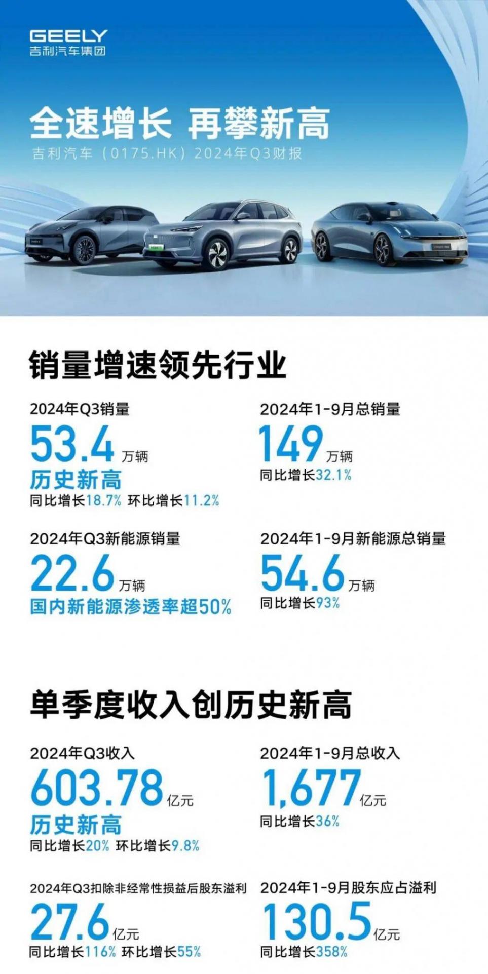 三季度營收、利潤創(chuàng)新高,吉利汽車提前迎來“豐收年”