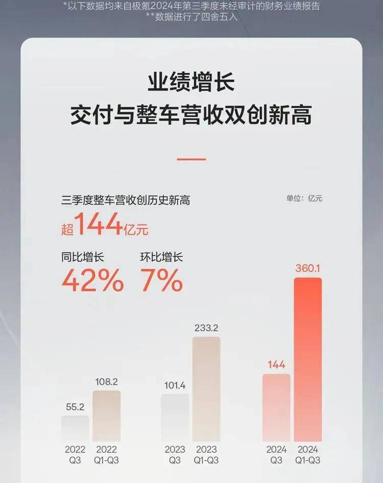 三季度營收、利潤創(chuàng)新高,吉利汽車提前迎來“豐收年”