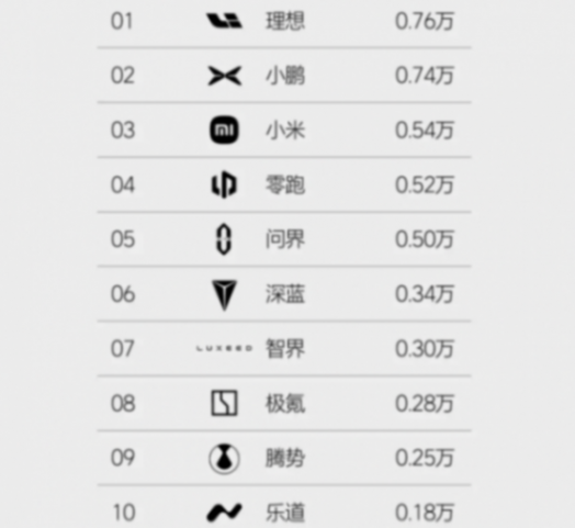 新勢力第二周銷量:小米躍居第三,樂道頂替蔚來