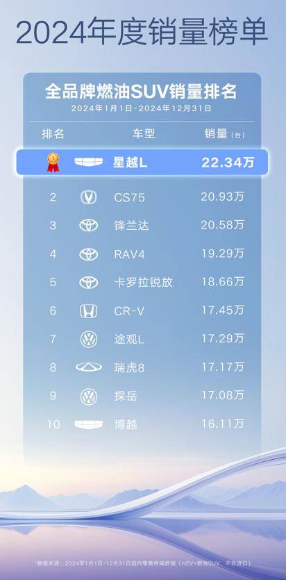 沒有定語,2024中國(guó)車市燃油SUV銷冠是它!