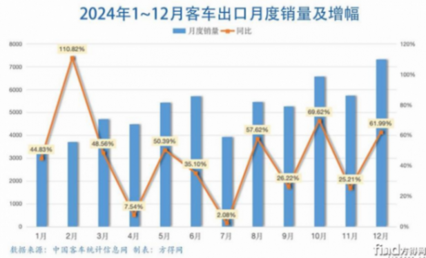 2024客車出口6.18萬輛新高!宇通1.4萬 金龍系爭第二 歐輝暴增! 圖片1
