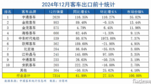 2024客車出口6.18萬輛新高!宇通1.4萬 金龍系爭第二 歐輝暴增! 圖片4