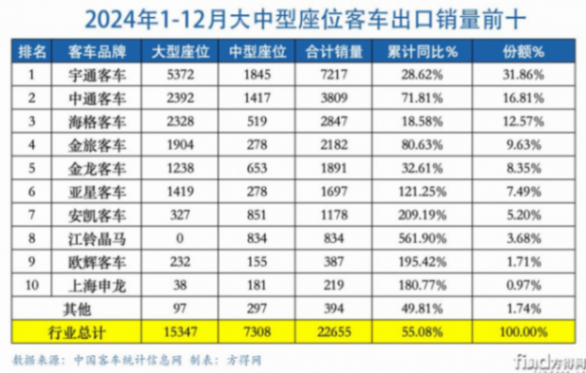 2024客車出口6.18萬輛新高!宇通1.4萬 金龍系爭第二 歐輝暴增! 圖片7